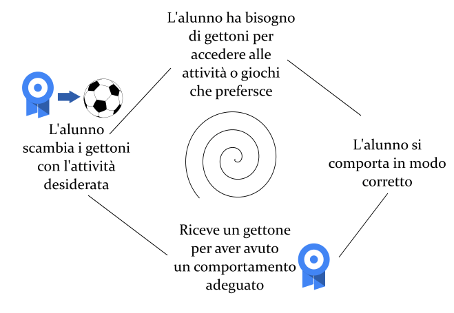 LA TOKEN ECONOMY - Centro per l'età evolutiva La Trottola